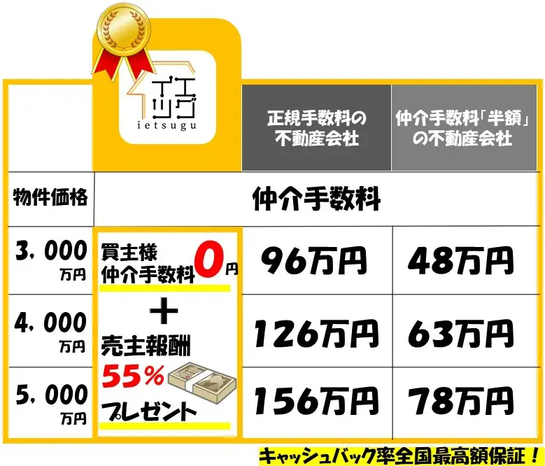 仲介手数料定額もしくは仲介手数料無料+成約お礼金プレゼント！ | 株式  